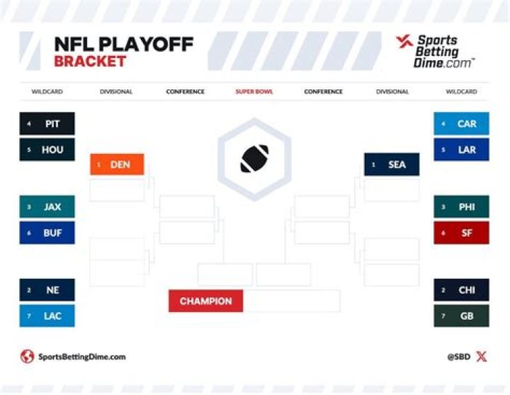 2024 NFL Playoff Bracket: Everything You Need to Know