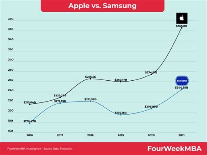Apple Net Worth vs Samsung: A Detailed Comparison of Two Tech Giants