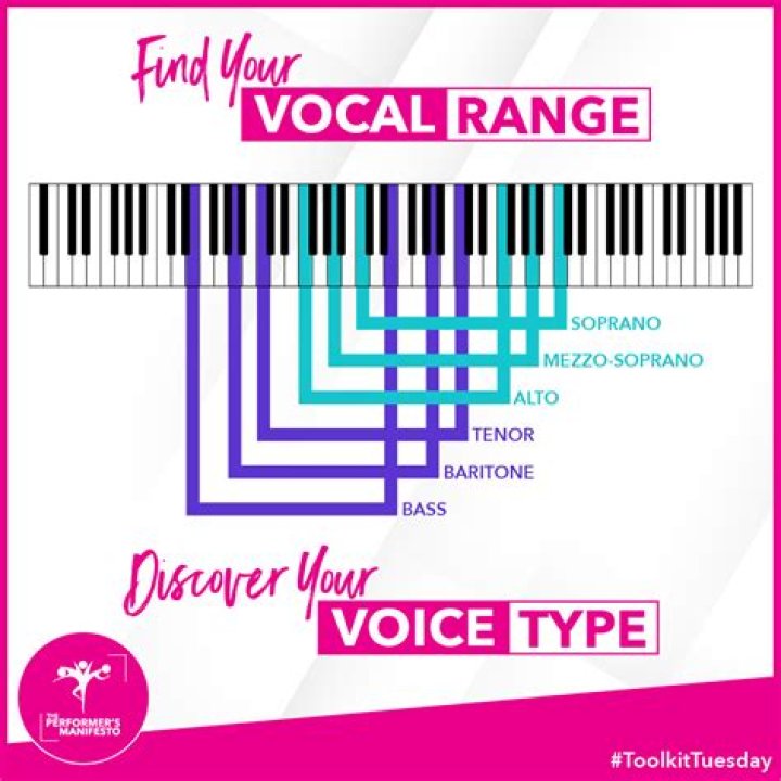 Discovering Your Vocal Potential: The Ultimate Voice Range Tester