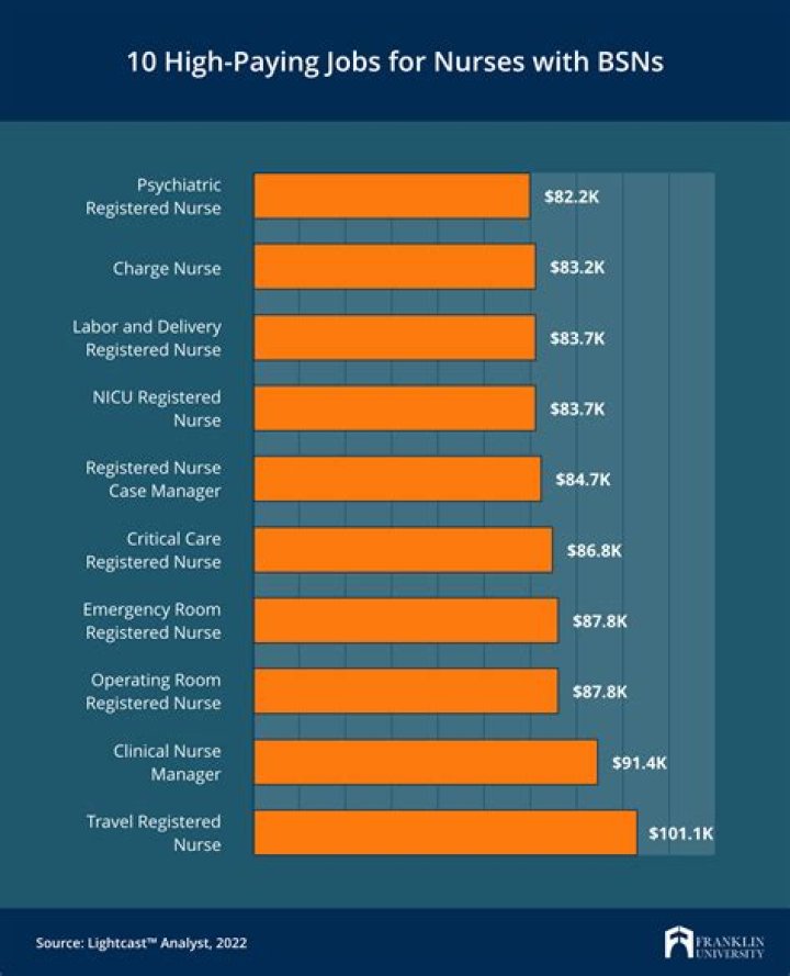 Highest Paid Nurses in the US: A Comprehensive Guide to Lucrative Nursing Careers