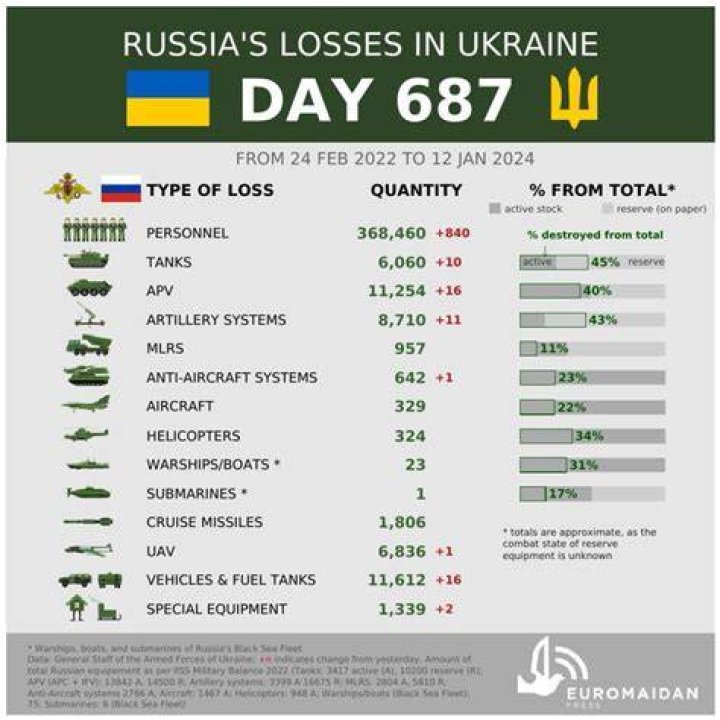 Russian Losses in Ukraine: Analyzing the Data from July 5, 2024