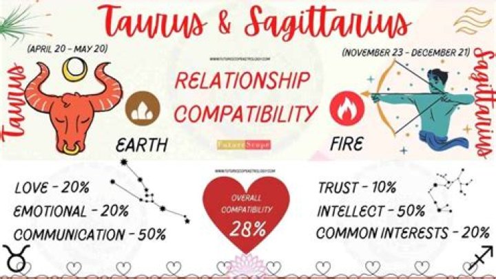 Sagittarius and Sagittarius Compatibility: Exploring the Dynamic Duo