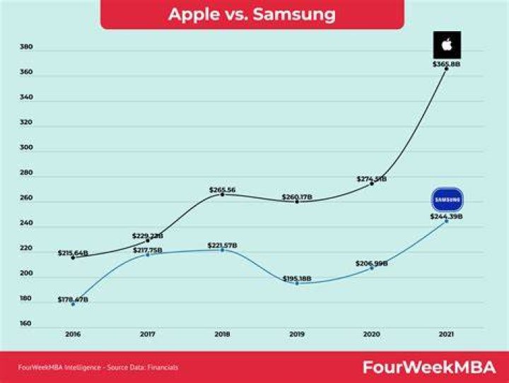 Samsung vs Apple Net Worth: A Comparative Analysis of Tech Giants' Financial Power