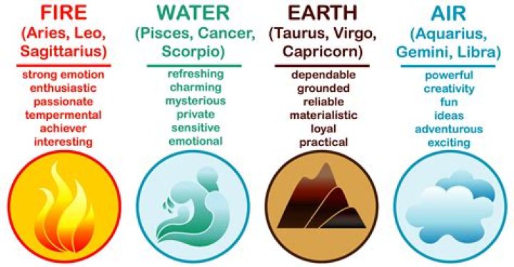 The Cosmic Symphony of Elements: Unveiling the Zodiac's Earth, Fire, Water, and Air