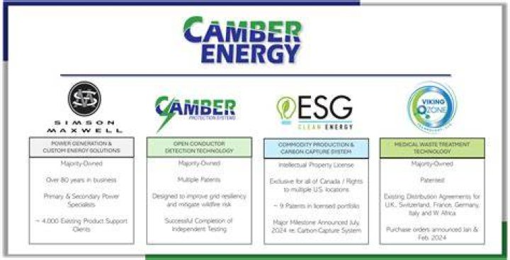 Ultimate Guide to Camber Energy Stock Predictions for 2024