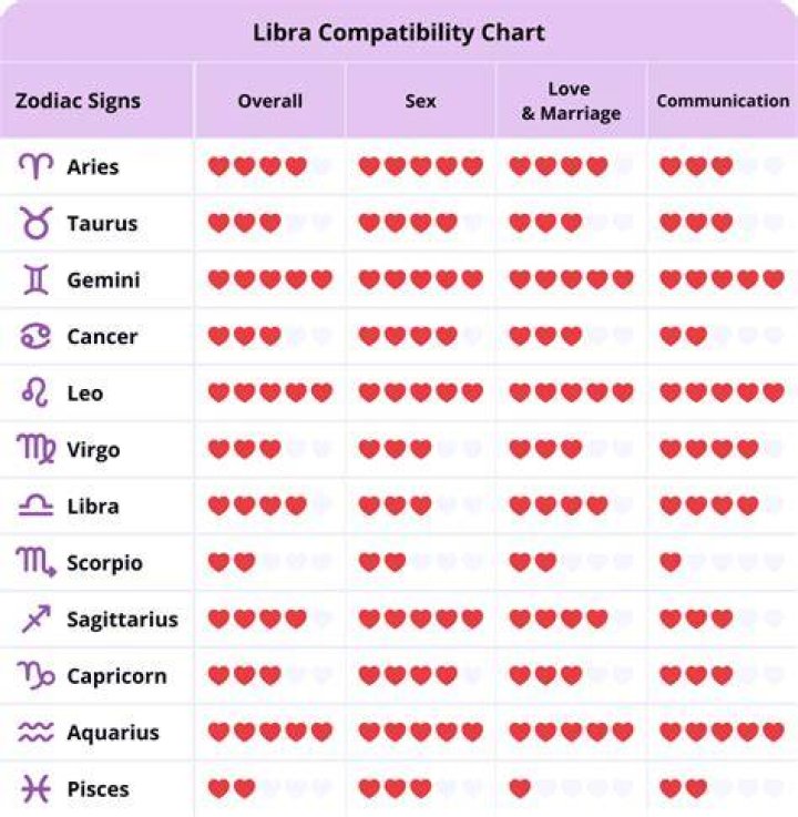Understanding Libra Compatibility Signs: The Perfect Match for a Balanced Life
